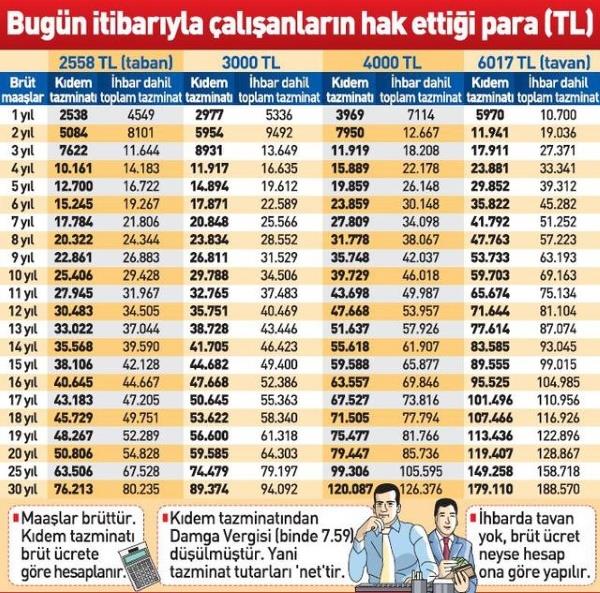 Kıdem Tazminatı Fonu Nedir, Tazminat Hesaplaması Nasıl Yapılacak?