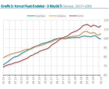 Merkez Bankası Hedonik Konut Fiyat Endeksi Şubat 2019 Rakamları Açıklandı!