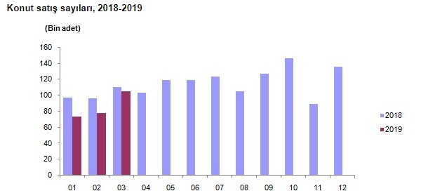 TÜİK Konut Satış İstatistikleri Mart 2019 Raporu Açıklandı! Konut Satışları Düşmeye Devam Ediyor