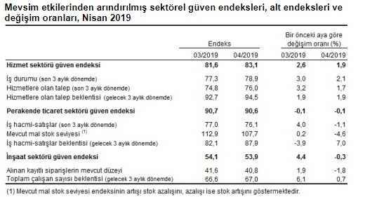 TÜİK Sektörel Güven Endeksleri Nisan 2019 Açıklandı, İnşaat Sektörü Güven Endeksi Düştü!