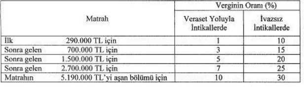 Veraset ve İntikal Vergisi 2019 İstisna ve Ödeme Tarihleri