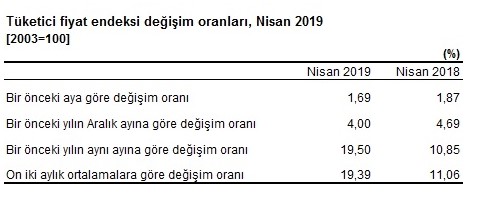 TÜİK TEFE TÜFE Mayıs Kira Artışı Zam Oranı ve 2019 Kira Artışı Hesaplama Örnekleri