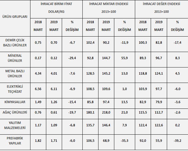 Mart 2019 İnşaat Malzemeleri Sanayi Dış Ticaret Endeksi Tarihi Rekor Kırdı