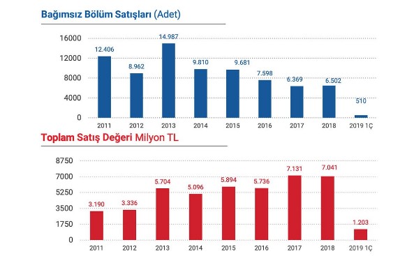 Emlak Konut Projeleri Elde Kaldı, Kar Oranı Yüzde 93.8 Azaldı!