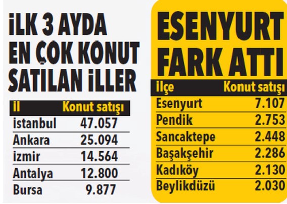 Ankara, İstanbul ve İzmir'de En Çok Konut Satılan İlçeler Hangileri?