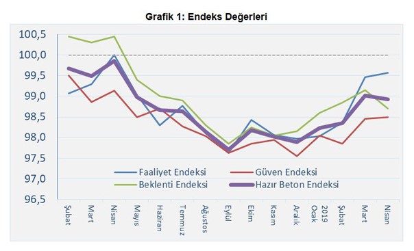 Hazır Beton Endeksi Nisan 2019 Raporu Açıklandı "İnşaat Sektöründe Canlanma İhtimali Düşük"