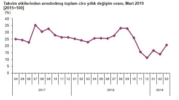 İnşaat Sektörü Ciro Endeksi Yükseldi!