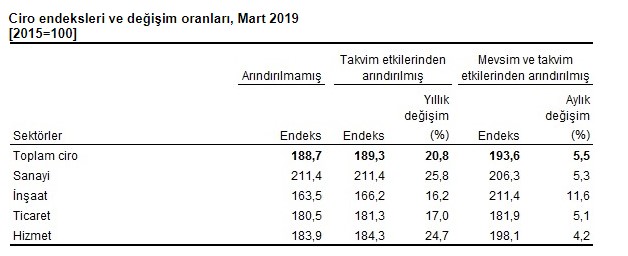 İnşaat Sektörü Ciro Endeksi Yükseldi!