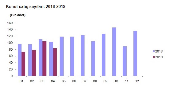 TÜİK Konut Satış İstatistikleri Nisan 2019 Raporu Açıklandı!