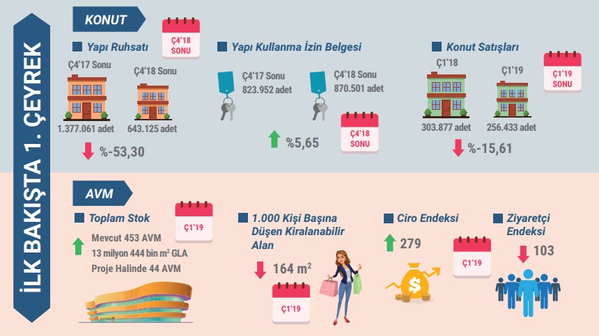 Konut Üretimi Yarı Yarıya Azaldı! Yapı Ruhsatı Yüzde 53.30 Oranında Düştü