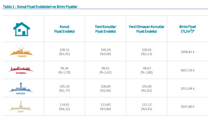 Merkez Bankası Konut Fiyat Endeksi Mart 2019 Raporu Açıklandı