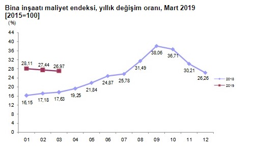 TÜİK İnşaat Maliyet Endeksi Mart 2019 Raporu Açıklandı