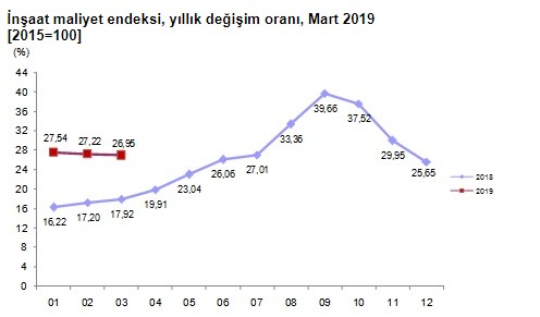 TÜİK İnşaat Maliyet Endeksi Mart 2019 Raporu Açıklandı