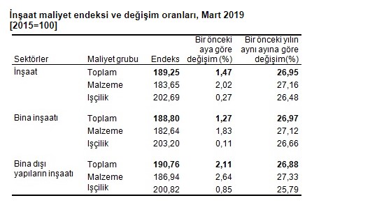 TÜİK İnşaat Maliyet Endeksi Mart 2019 Raporu Açıklandı