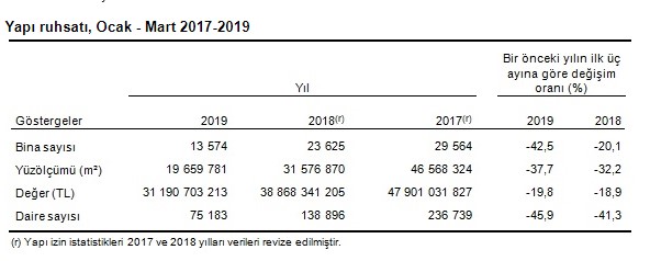 TÜİK Yapı İzin İstatistikleri Ocak - Mart 2019 Raporu Açıklandı, Yeni Bina Üretimi Azaldı