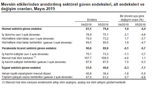 TÜİK İnşaat Sektörü Güven Endeksi Mayıs 2019 Raporu Açıklandı! İnşaat Sektörüne Güven Azalıyor!