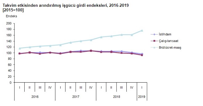 İnşaat Sektöründe İstihdam Endeksi Rekor Seviyede Azaldı!