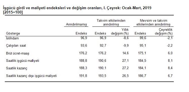 İnşaat Sektöründe İstihdam Endeksi Rekor Seviyede Azaldı!