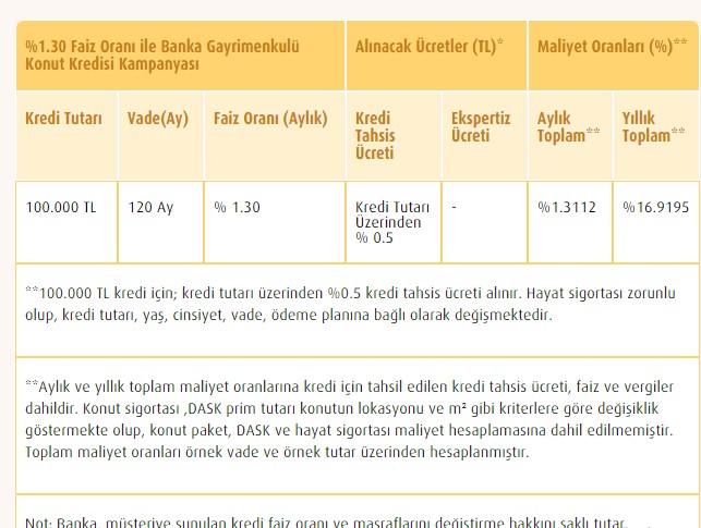 Son Dakika! Halkbank ve Vakıfbank 0.98 Banka Gayrimenkulü Kredi Kampanyası Sona Erdi