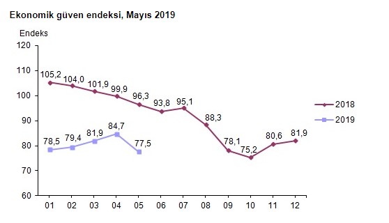 İnşaat Sektörü Güven Endeksi Mayıs 2019 Döneminde Yine Düşüşte!