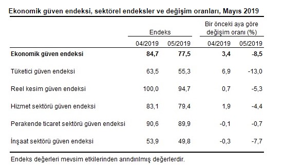 İnşaat Sektörü Güven Endeksi Mayıs 2019 Döneminde Yine Düşüşte!