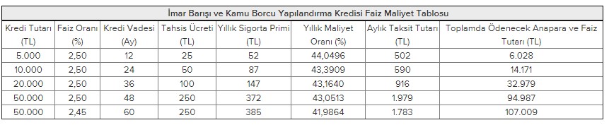 İmar Barışı Kredisi Faiz Oranları Güncellendi! En Uygun Yapı Kayıt Belgesi Kredisi Hangi Bankada 2019?