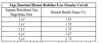 Yapı Denetim Uygulama Yönetmeliği 2019 Resmi Gazete İle Değişti!