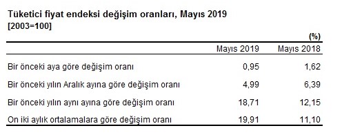 Haziran Kira Artışı TÜİK TEFE TÜFE 2019 Zam Oranı