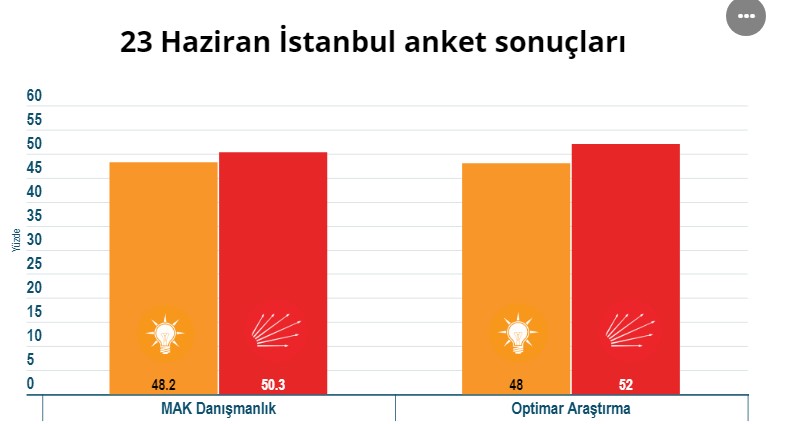 23 Haziran İstanbul Seçim Anketi İçin 2 Anket Şirketi Sonuçları Açıkladı!