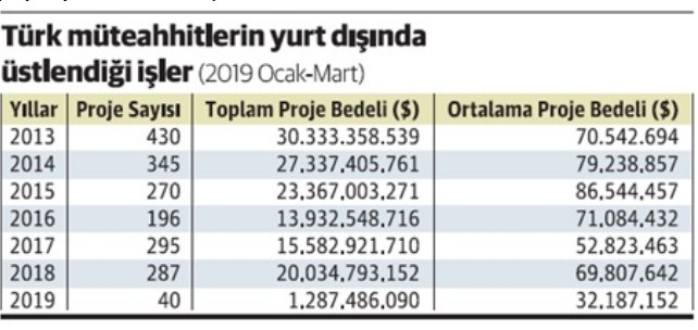 Türk Müteahhitlerin Yurtdışı Müteahhitlik Hizmetleri Proje Sayısı Düştü!