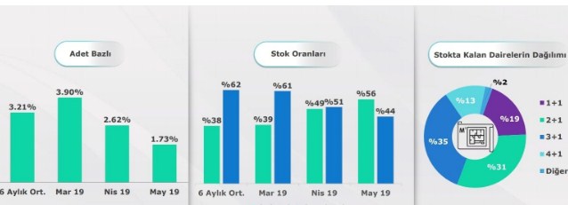 Konut Fiyatları Yeni Konutlarda 2019 Mayıs Döneminde Yüzde 2.27 Arttı!