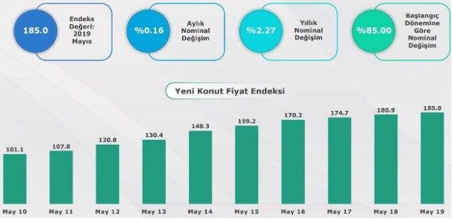 Konut Fiyatları Yeni Konutlarda 2019 Mayıs Döneminde Yüzde 2.27 Arttı!