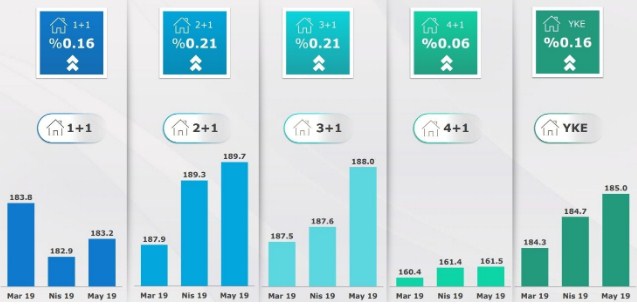 Konut Fiyatları Yeni Konutlarda 2019 Mayıs Döneminde Yüzde 2.27 Arttı!