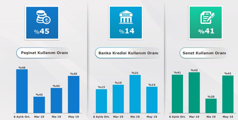 Konut Fiyatları Yeni Konutlarda 2019 Mayıs Döneminde Yüzde 2.27 Arttı!