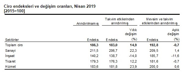 TÜİK Ciro Endeksleri Açıklandı, İnşaat Sektörü Ciro Endeksi Eridi!