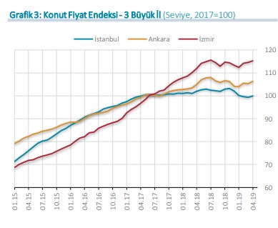 Merkez Bankası Hedonik Konut Fiyat Endeksi Nisan 2019 Raporu Yayımlandı