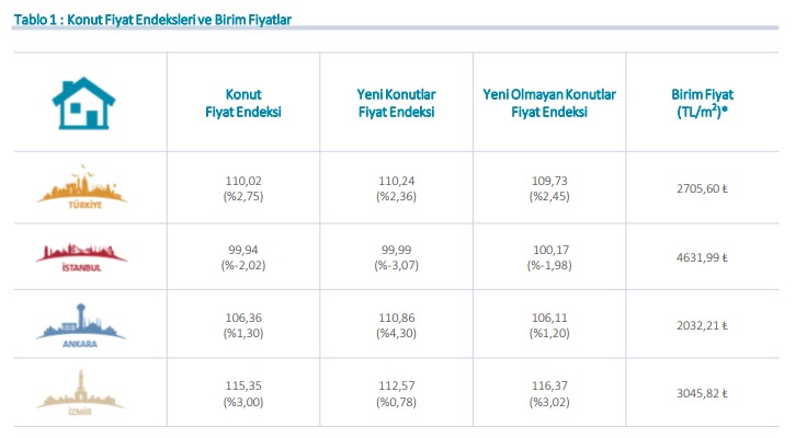 Merkez Bankası Hedonik Konut Fiyat Endeksi Nisan 2019 Raporu Yayımlandı