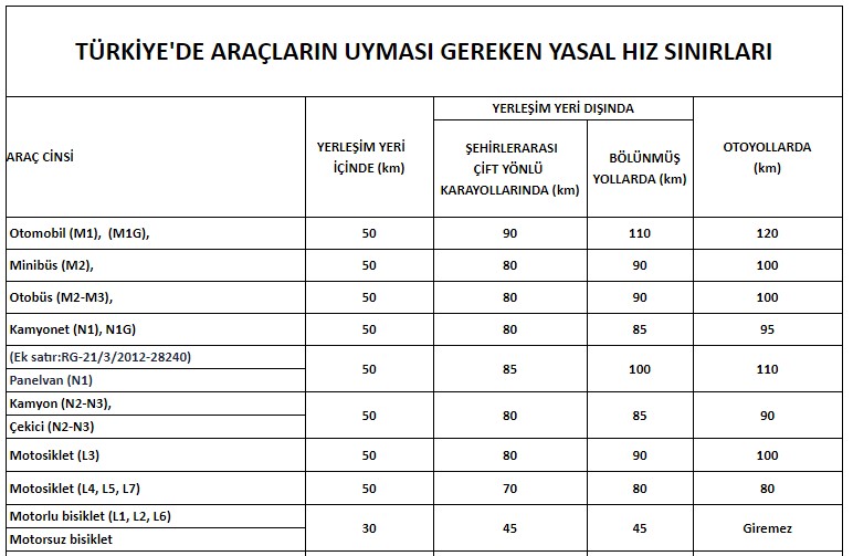 Otoban (Çevre Yolu), Bölünmüş Yol Saat ve Hız Limitleri ile Trafik Para Cezaları 2019