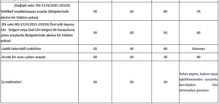 Otoban (Çevre Yolu), Bölünmüş Yol Saat ve Hız Limitleri ile Trafik Para Cezaları 2019