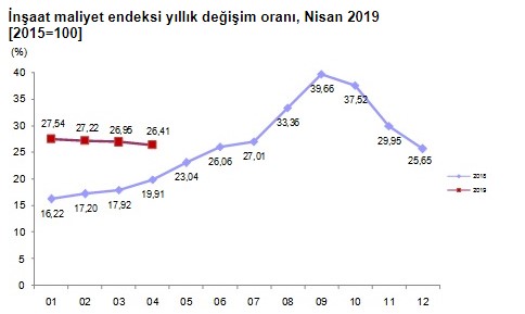 İnşaat Maliyetleri Arttı! TÜİK İnşaat Maliyet Endeksi İle Konut Fiyatları Düşecek Mi, Yükselecek Mi?