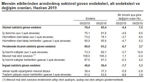 İnşaat Sektörüne Güven Arttı! TÜİK Sektörel Güven Endeksleri Haziran 2019 Raporu Açıklandı