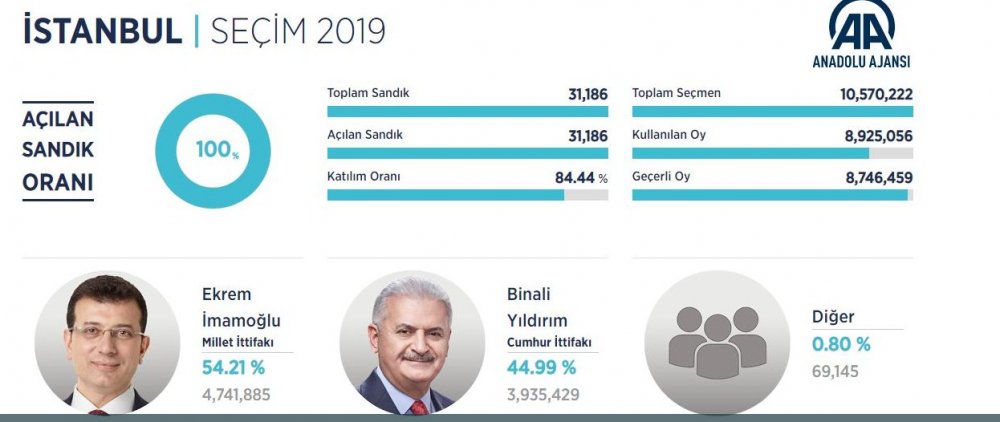 Ekrem İmamoğlu Mazbatasını Ne Zaman Alacak, Belediye Başkanı Oldu Mu?