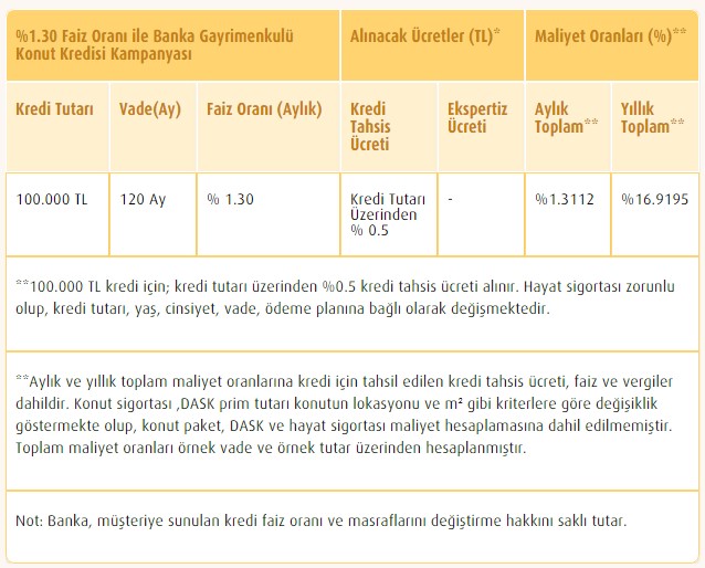 Bankalar Emlakçı Oldu! Yüzde 1.30 Faiz Oranı İle Ev, Arsa ve İşyeri Satışı Emlakçıları Kızdırdı