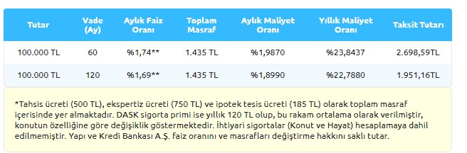 Yapı Kredi  ve Garanti Bankası Konut Kredisi Faiz Oranları 2019 İçin İndirim Kararı Aldı, Faizler Düştü!