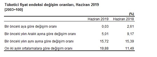 Haziran 2019 Kira Artış Oranı ÜFE Yerine TÜFE Oldu, Kiracıların 3 Bin Liraları Cepte Kaldı!