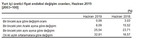 Haziran 2019 Kira Artış Oranı ÜFE Yerine TÜFE Oldu, Kiracıların 3 Bin Liraları Cepte Kaldı!