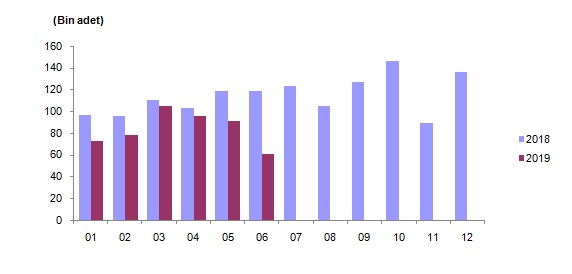 TUİK konut satışları verilerini açıkladı! 2018 yılına göre yüzde 48,6 azaldı