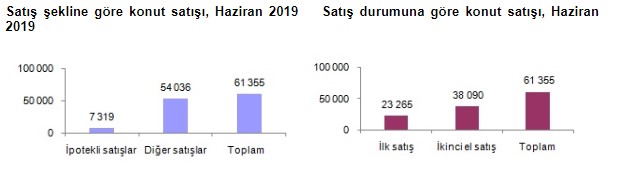 TUİK konut satışları verilerini açıkladı! 2018 yılına göre yüzde 48,6 azaldı