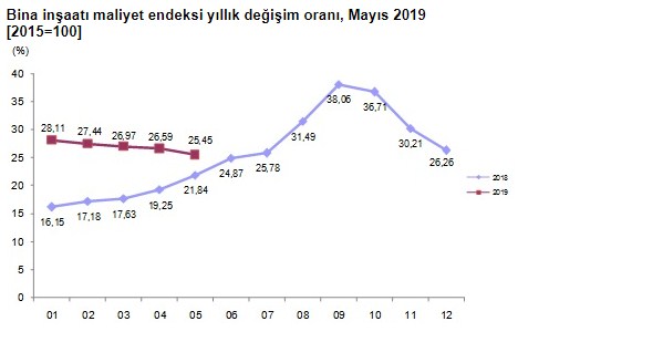 TÜİK İnşaat Maliyet Endeksi Açıklandı! Konut Fiyatları Yükselecek Mi, Düşecek Mi?