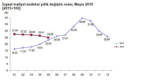 TÜİK İnşaat Maliyet Endeksi Açıklandı! Konut Fiyatları Yükselecek Mi, Düşecek Mi?